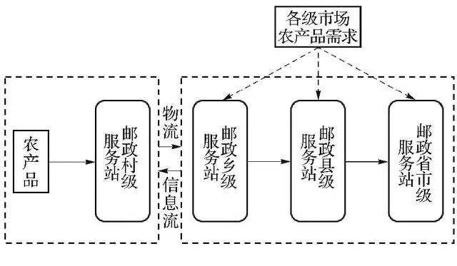 我国农村物流发展现状、商业保险模式与优化策