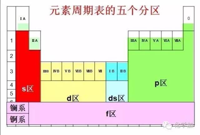 分区版 元素周期表