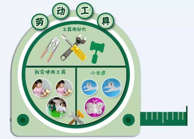 主题墙模板(大型工具) 准备材料:卡纸、彩纸 制作方法: 1.用浅绿色彩纸剪出一个挖掘机的轮廓作为底板,然后再用深绿色的卡纸剪出一个传送带的轮廓放在挖掘机下面作为装饰,用黄色卡纸剪一个小三角形放在传送带上作为装饰。本板块分为方便省力的大型工具我是小发明家热闹的工地三个小板块。 2.