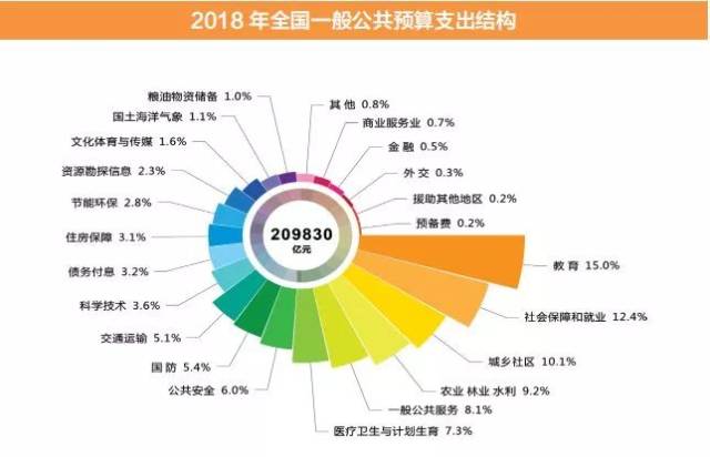 2018年国家财政全年全国支出22万亿,给"三农"花了不少