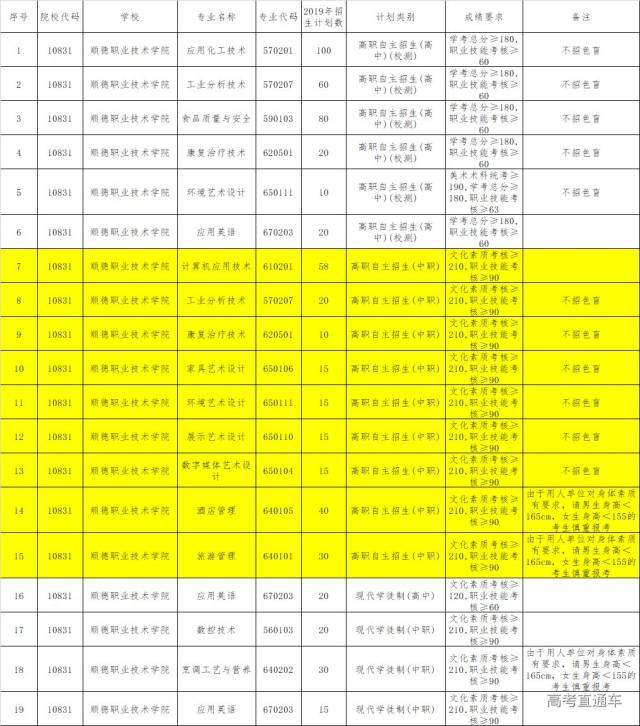 顺德职业技术学院招生计划公布,继续分招生!