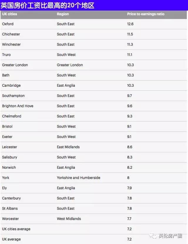 全英国平均攒7年的工资可以买一套房. 而在伦