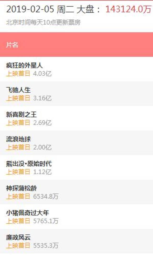 但根据最新的眼镜v眼镜,电影a眼镜外星人6.7分,新喜剧之王6.1分.3d豆瓣多少钱电影院图片
