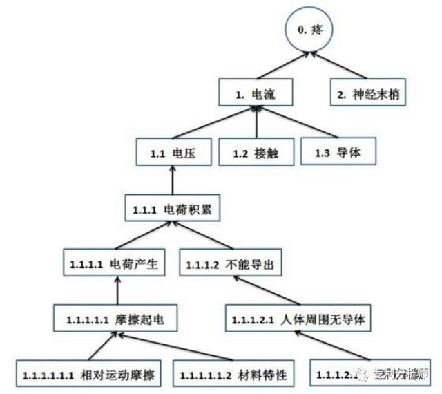 【创分享】triz因果链分析及其应用浅探