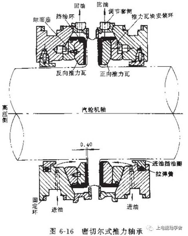 汽轮机的本体结构