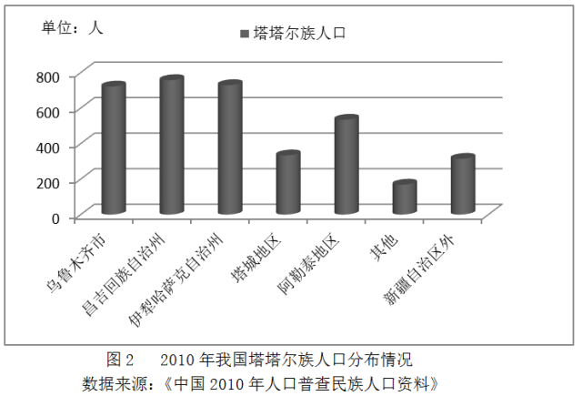 【春节特辑系列三】沈思等 | 我国塔塔尔族人口变动分析