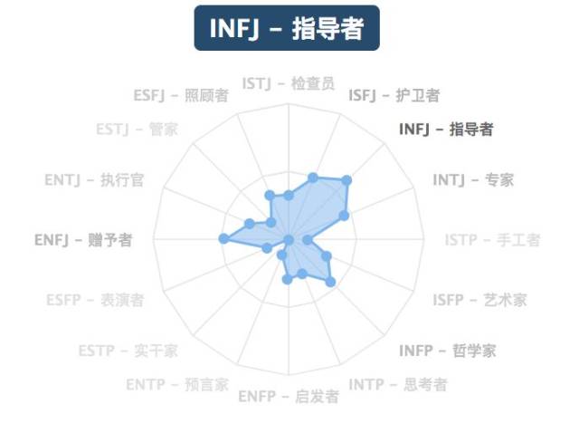 mbti人格理论可以帮助解释为什么不同的人对不同的事物感兴趣,擅长不