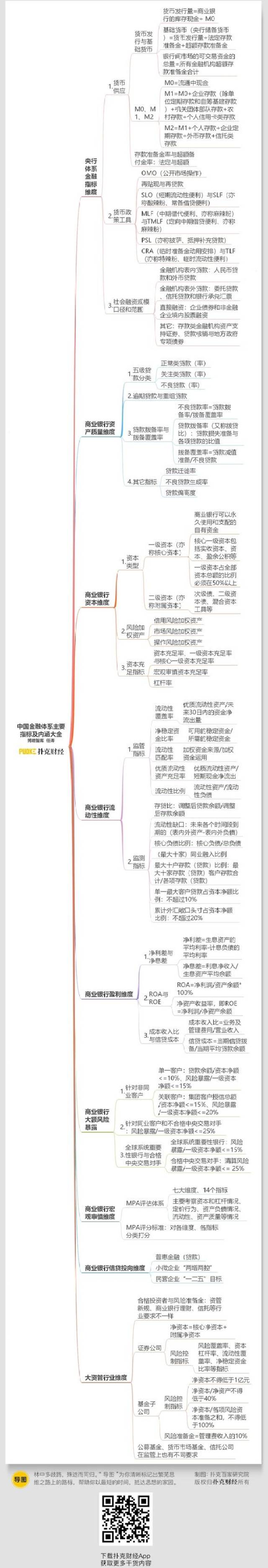 宏观| 中国金融体系主要指标及内涵大全(思维导图收藏