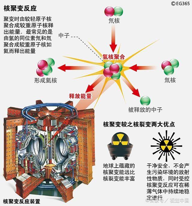 2秒,打破了世界纪录.可控核聚变是人类的动力梦想,当代