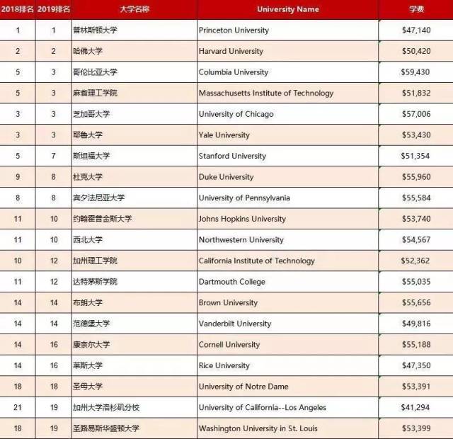 2019年usnews美国大学排名top 100及费用一览