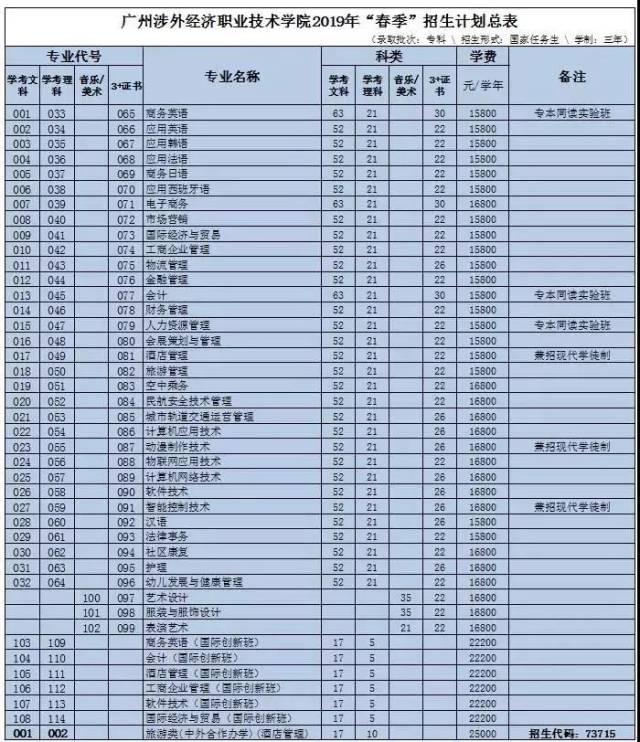 2019年3 证书计划 | 广州涉外经济职业技术学院(含学考及自招)