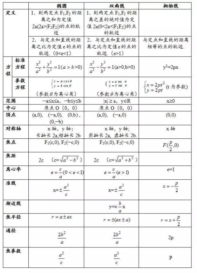 高中数学椭圆,抛物线,双曲线知识点考点汇总,速收藏!