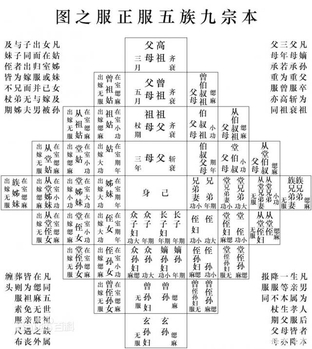 直系亲属里,五服就是上下各四代.(下图是五服图示,来源百度百科.