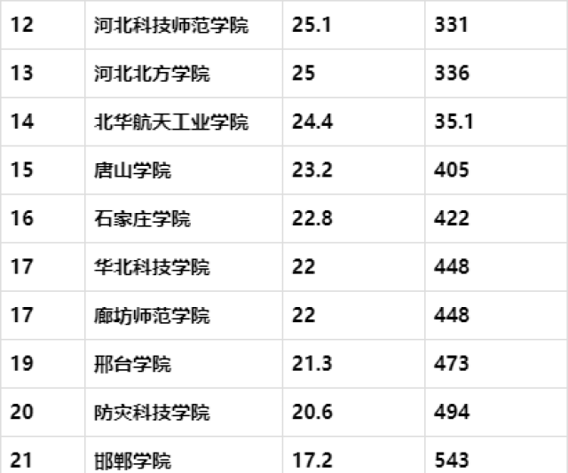 2019河北最好大学排名,燕山大学排第一,第二是谁?