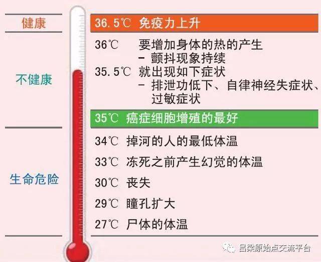 正常的体温范围内保持一个较高的水平,所以,这种"高"体温对人体没有太