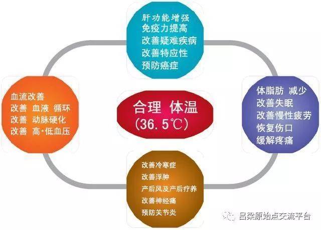 合理体温对人体健康的作用 因此,保持合理的体温,对人体的健康是至关