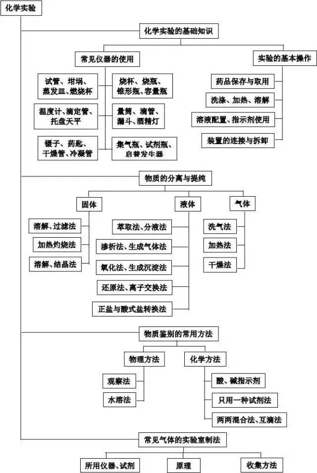 【干货】化学和生物知识思维导图,查漏补缺必备!