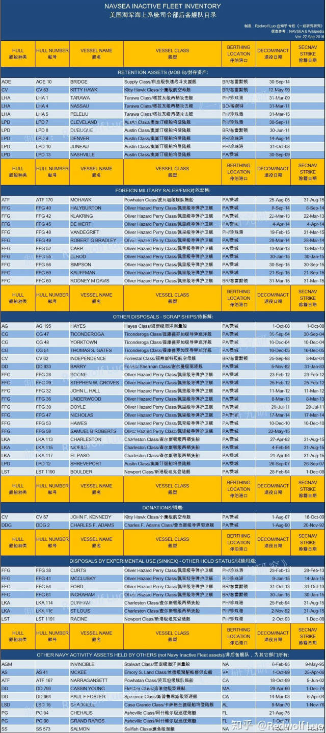 美国封存即后备舰队实力一览,几乎可吊打五常