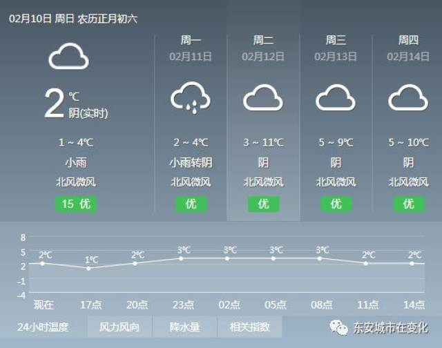 2月上旬天气预报