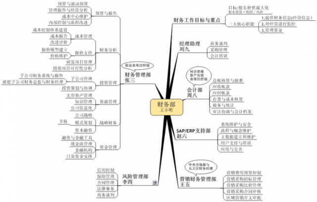 4张财务工作思维导图,养成正确的财务思维!