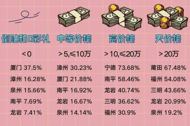 福建彩礼榜单出炉!福州平均20万,这个城市却倒贴