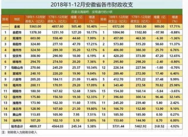 GDP稳占安徽第三,为何一大波人选择搬离,马鞍