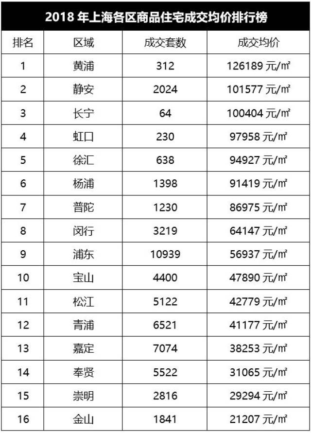 复盘:上海2018全年各区房价成交汇总!