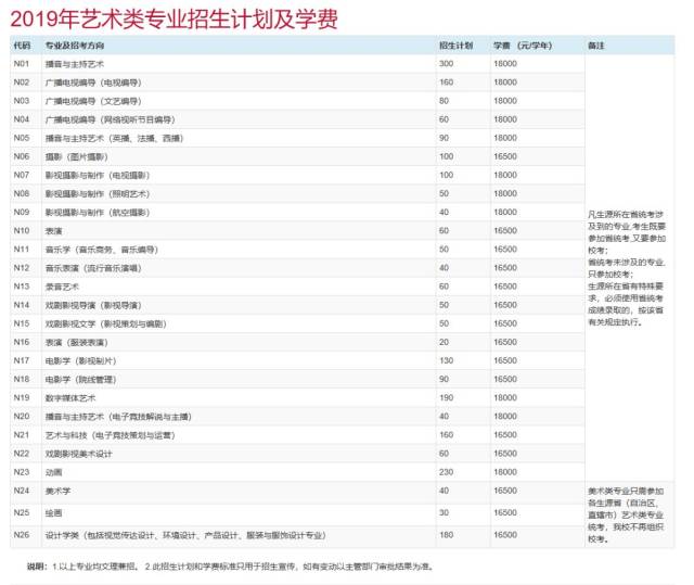 播音主持艺考生最想报考的15所院校