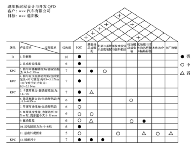 (图8) 3,汽车遮阳板#3质量屋——过程设计与开发