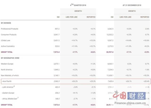 雅诗兰黛欧莱雅业绩高增长 高端美妆,亚太市场成"两架
