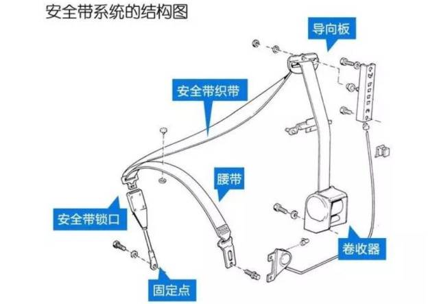 汽车安全带不管是开车还是坐车都会用到,这是一个很平常的东西,然而