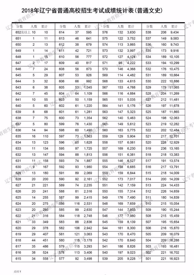 2018年辽宁省普通高校招生考试成绩统计表(一分一段表)