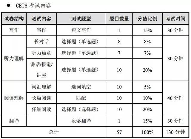 英语四六级 · cet4 考试内容 计算机二级 cct全称叫"全国高等学校