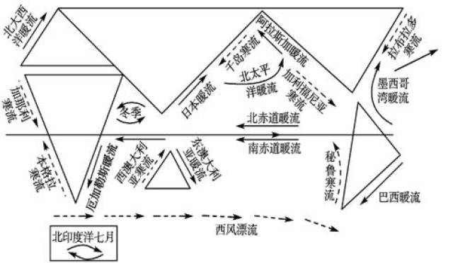 高考地理冲刺:北印度洋洋流成因和流向规律