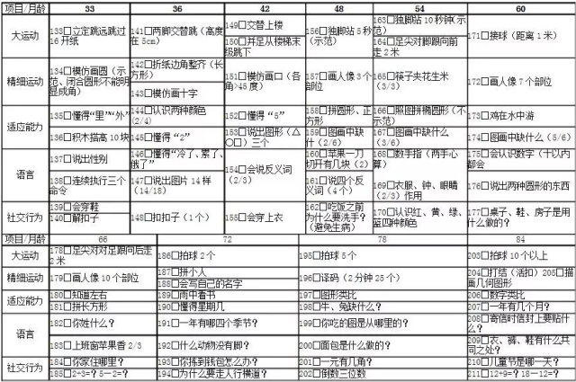 0～6岁儿童神经心理发育检查表