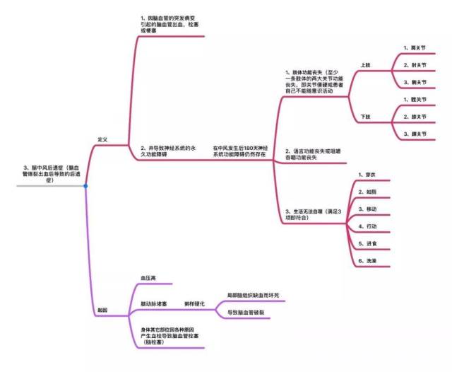 下面,竹子就通过25种重疾的思维导图专业详解让大家了解这些重大疾病