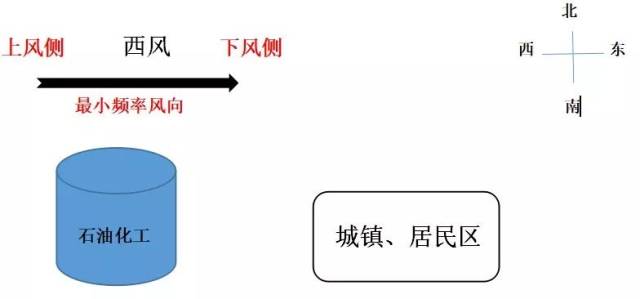 考点一 石油化工企业的生产区宜位于邻近城镇或居民区全年最小频率