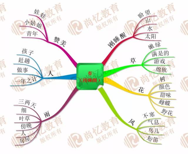 — ★ — 根据上面的分析,我们整理了一个思维导图,大家可以根据这个