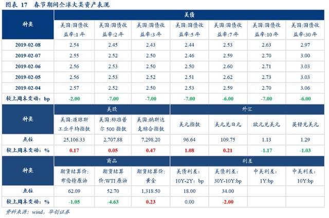 【券商研报】细数春节期间海外市场对国内债市形成的三重利好