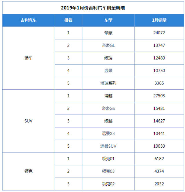 吉利汽车2019年1月销量达15.84万创历史新高,环比劲增70%_手机搜狐网