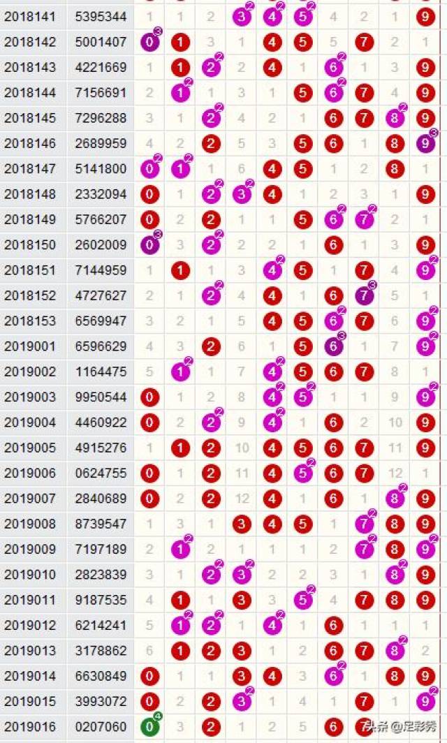 七星彩19016期开奖公告:一等奖习惯性空开!下期奖池基金2054万