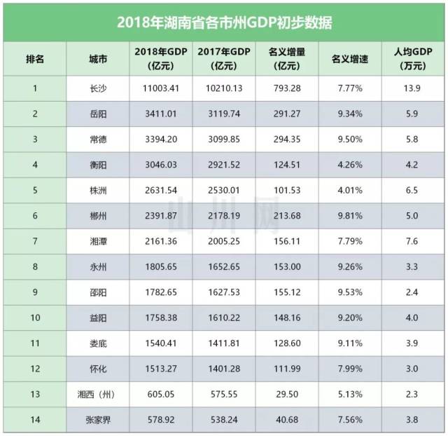 2018年湖南各地级市gdp出炉&2008~2018中国十强省份争夺战