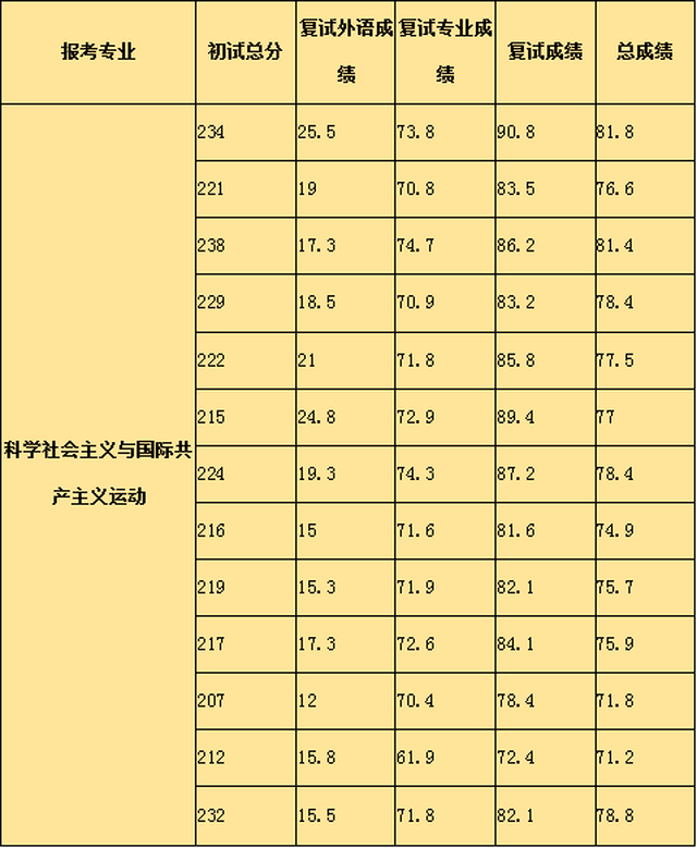 中央党校科学社会主义与国际共产主义运动专业