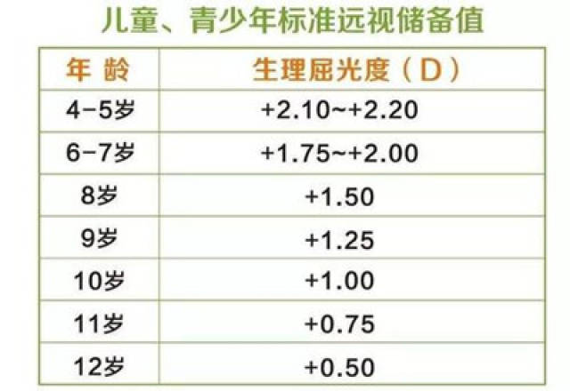 8或者更好,6~7岁儿童视力发育接近完成,大部分可达到1.0.