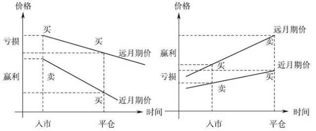 期貨ABC之套利交易：五、熊市套利（Bear Spread）