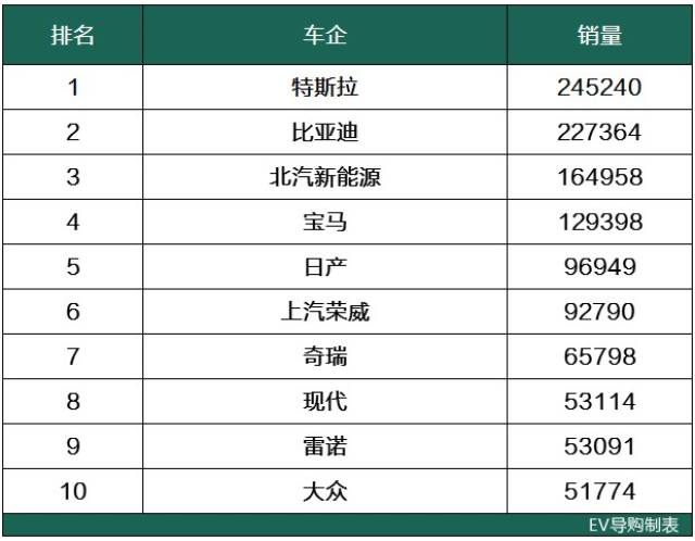 全球十大最畅销电动车排行,自主品牌占了半壁江山!