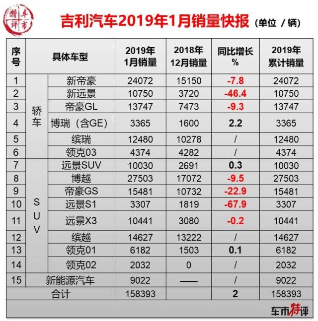 吉利汽车2019年1月销量:总销量15.8万,9款车月销过万辆_手机搜狐网