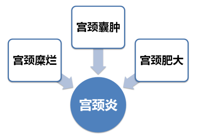 我们先做个题测试下吧:你觉得宫颈糜烂,宫颈囊肿,宫颈肥大,属于宫颈炎