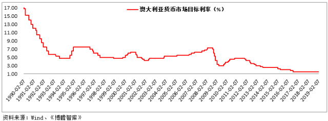 (二)2 月6日,英国国家经济社会研究院下调2019年英国经济增长预期至1.