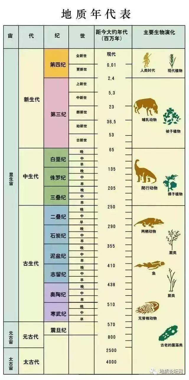 干货:什么是地质时代,地质年代单位?何谓生物地层单位